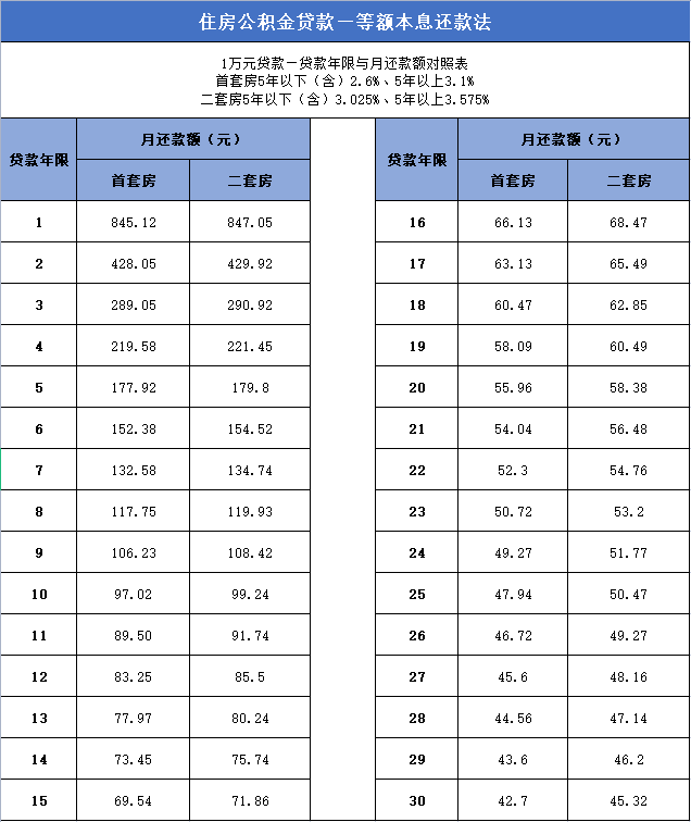 月還款額對照表.png